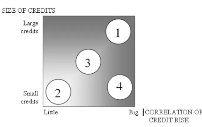Fig. 2. Credit concentration risk Source: compiled by authors based on [12 p.96]