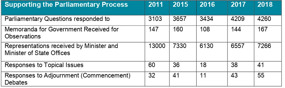 Table 1: Summary of Inspectorate activities, 2018 
