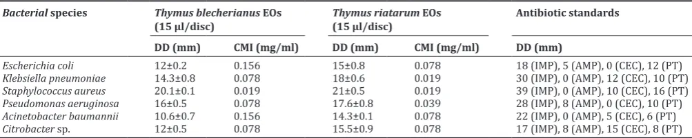 Table 2: Antimicrobial activity of Thymus blecherianus and Thymus riatarum EOs using disk diffusion assay and antibiotic standards