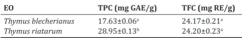 Table 3: DPPH radical scavenging activity and ferric reducing 