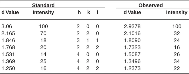 Table  - 1: Comparison of standard and observed XRD data (d = 5000A0)