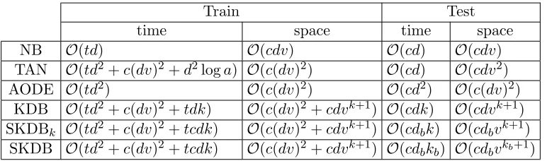 Table 1: Orders of complexity for the diﬀerent semi-naive BNCs where: t is the numberof training examples, d is the number of attributes, v is the maximum numberof values per attribute, c the number of classes, db (the best d) is the remainingattributes after applying SKDB, and kb (the best k) is the k value selected inSKDB.
