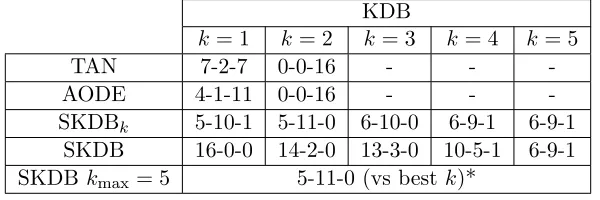 Table 2: Win-draw-loss records when comparing the RMSE of diﬀerent out-of-core BNCs.