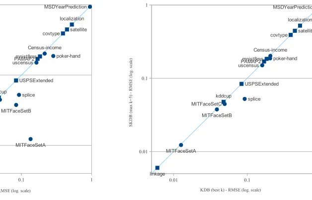 Figure 2: Scatter plot of RMSE comparisons for KDB and SKDB.