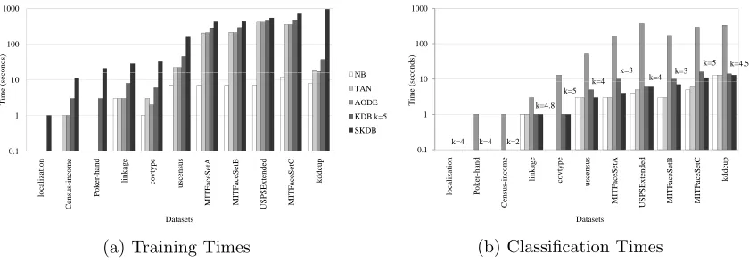 Figure 4: Time comparisons per dataset for NB, TAN, AODE, KDB against SKDB.