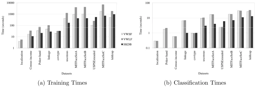 Figure 6: Time comparisons per dataset for VW with squared and logistic functions againstSKDB.