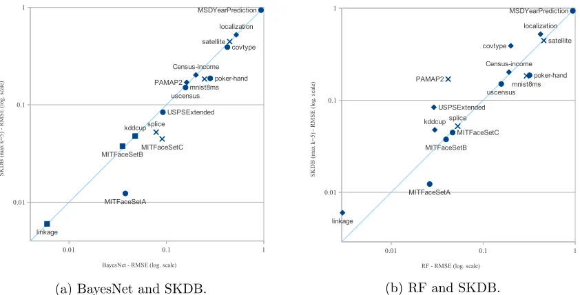 Table 6: Win-draw-loss records for RF and SKDB in terms of RMSE and 0-1 Loss.