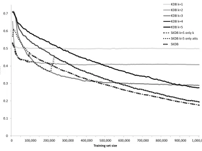 Figure 1: Learning curves for KDB and Selective KDB on the poker-hand dataset. Thevalues plotted are averages over 10 runs