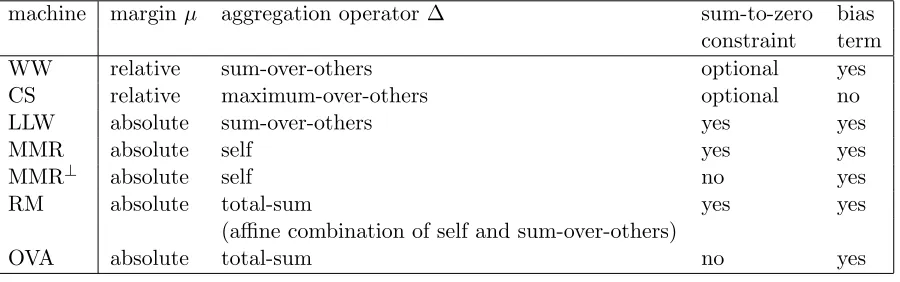 Table 1: Properties of the various multi-category SVMs in terms of the unifying framework.The last column indicates the presence of the bias or oﬀset term in the originalformulation found in the literature; all machines can be formulated with or withoutbias term.