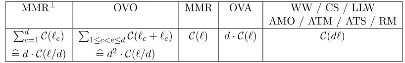 Table 2 gives the asymptotic training times of various approaches.Under the assump-tion that the runtime bounds are tight, the table suggests that training MMR⊥ is fasterthan training OVO, which is slightly faster than MMR, which is again faster than train