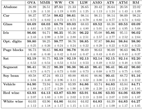 Table 4: Classiﬁcation accuracies in percent of correctly classiﬁed test examples. The tablelists mean values and standard deviations