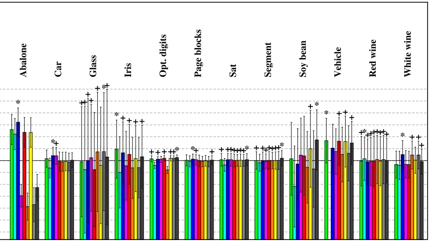 Figure 3: Relative accuracies of all nine machines. The average performance per data setdeﬁnes the mid-line
