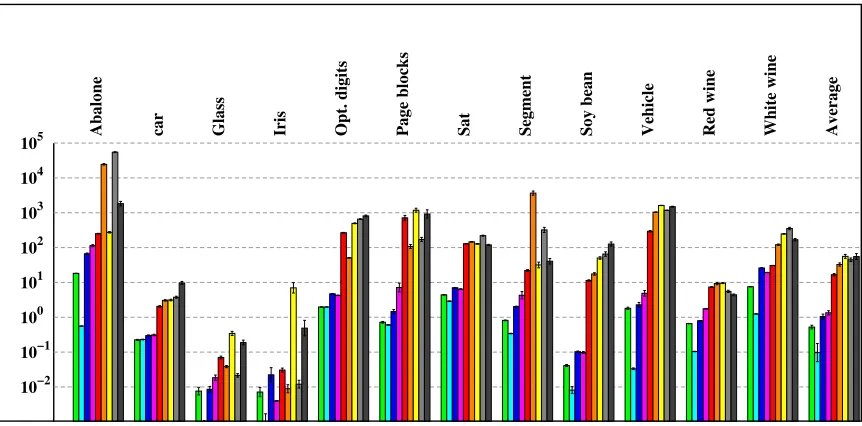 Figure 4: Average training times (logarithmic scale) of all nine machines, in seconds (loweris better)