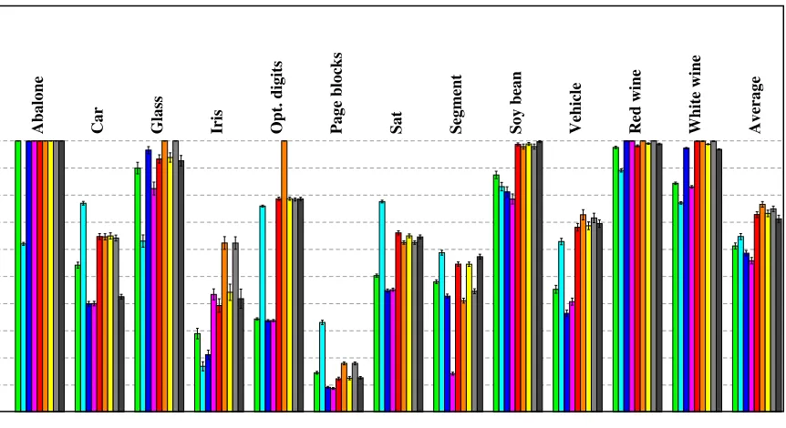 Figure 5: Average fraction of support vectors for all nine machines (lower is better)