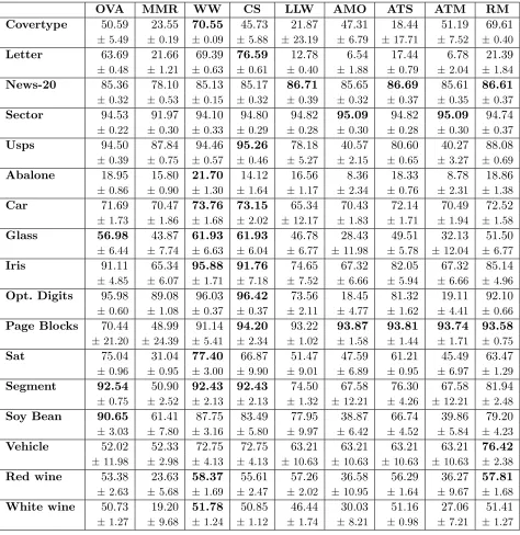 Table 5: Classiﬁcation accuracies of the linear machines in percent of correctly classiﬁedtest examples
