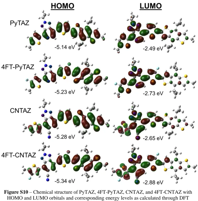 Figure S10 – Chemical structure of PyTAZ, 4FT-PyTAZ, CNTAZ, and 4FT-CNTAZ with  HOMO and LUMO orbitals and corresponding energy levels as calculated through DFT 