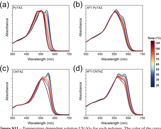 Figure S11 – Temperature dependent solution UV-Vis for each polymer. The color of the curve  corresponds to the heat bar legend