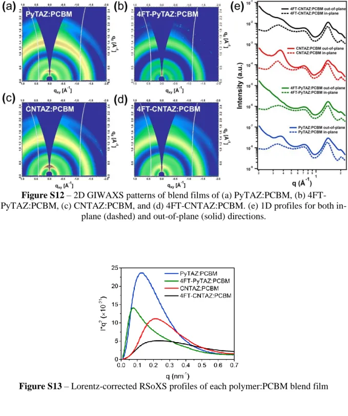 Figure S13 – Lorentz-corrected RSoXS profiles of each polymer:PCBM blend film 