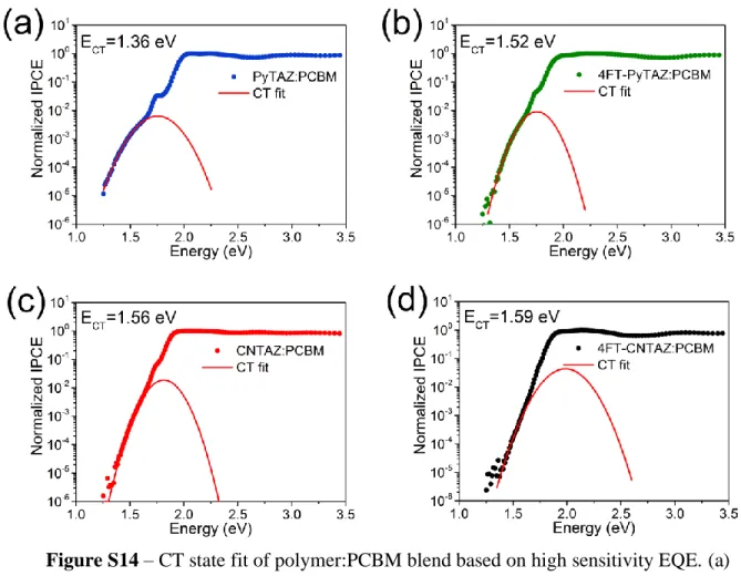 Figure S14 – CT state fit of polymer:PCBM blend based on high sensitivity EQE. (a)  PyTAZ:PCBM, (b) 4FT-PyTAZ:PCBM, (c) CNTAZ:PCBM, and (d) 4FT-CNTAZ:PCBM 