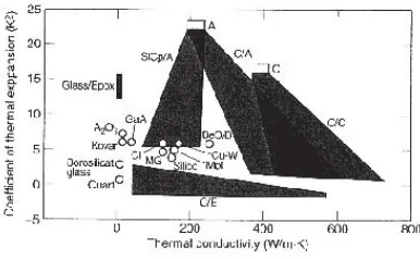 Fig. -1: Thermal conductivity ofcarbon composites.