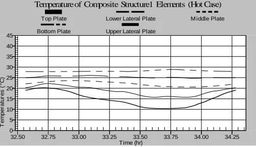 Fig. -6: Temperature of the elements of composite structure-1 (K=500)