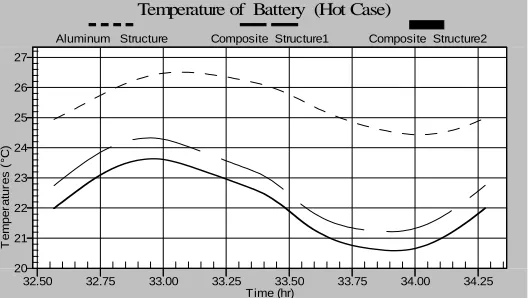 Fig. -11: Temperatures of the battery in the three structures