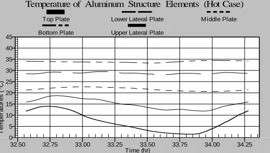 Fig. -12: Temperatures of aluminum structural elements (without thermal filler)