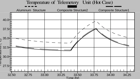 Fig. -14: Temperature of the E-box (the case of increased thermal contact resistance)