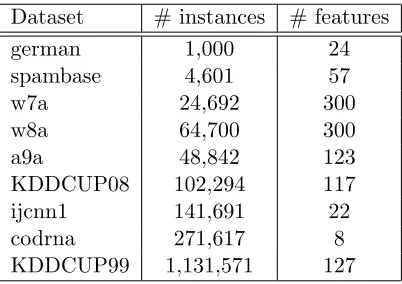 Table 4 shows the details of 9 publicly available datasets of diverse sizes for online binaryclassiﬁcation tasks