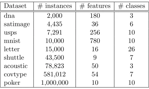 Table 6:Details of Multi-class Classiﬁcation Datasets.