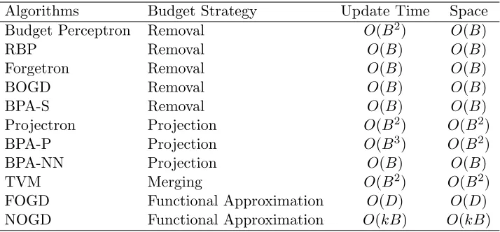 Table 1: Comparison on diﬀerent budget online kernel learning algorithms.