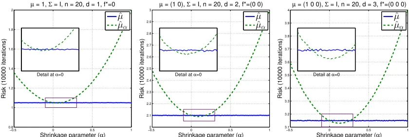 Figure 1: The comparison between standard estimator, ˆµ and shrinkage estimator, ˆµα (withf∗ = 0) of the mean of the Gaussian distribution N(µ, Σ) on Rd where d = 1, 2, 3.