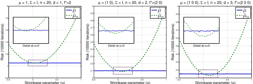 Figure 2: The risk comparison between standard estimator, ˆµ and shrinkage estimator,µˆα (with f∗ ∈ {2, (2, 0)⊤, (2, 0, 0)⊤}) of the mean of the Gaussian distributionN(µ, Σ) on Rd where d = 1, 2, 3.