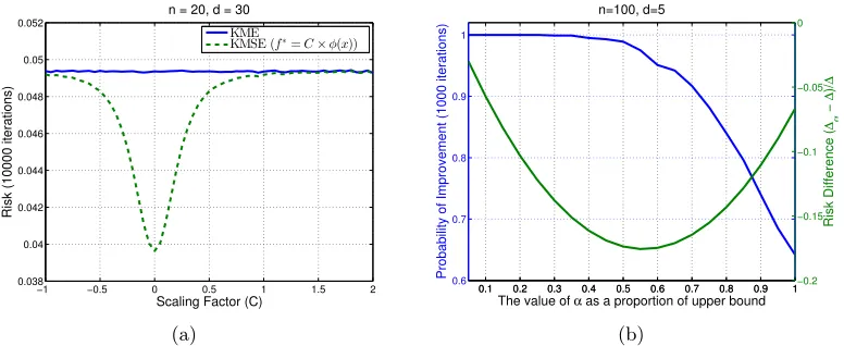Figure 3: (a) The risk comparison between ˆµ (KME) and ˆµα˜ (KMSE) where ˜α = ∆ˆ/( ∆ +ˆ∥f∗− ˆµ∥2H)
