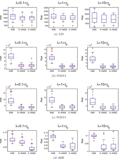 Figure 4: The average loss of KME (left), R-KMSE (middle) and S-KMSE (right) estima-tors with diﬀerent values of shrinkage parameter