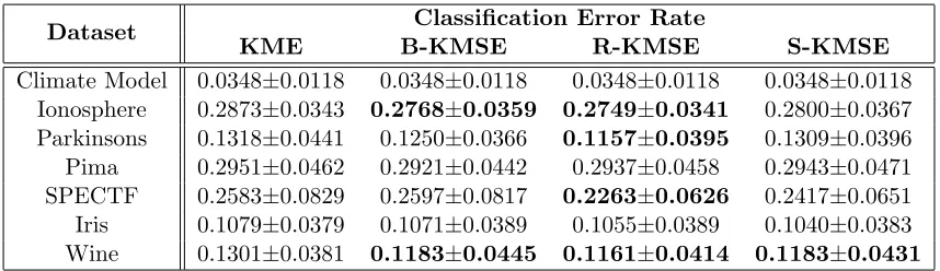 Table 1: The classiﬁcation error rate of Parzen window classiﬁer via diﬀerent kernel meanestimators