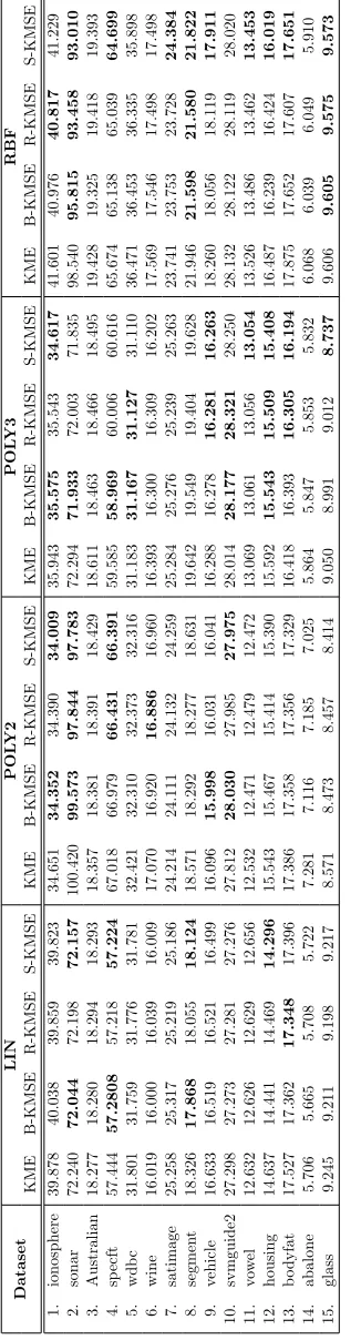 Table 3: The classiﬁcation accuracy of SMM and the area under ROC curve (AUC) of OCSMM using diﬀerent estimators toconstruct the kernel on distributions.