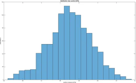 Figure 5: histogram with the distribution of suction after 1000 RDD Monte Carlo simulations 
