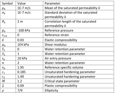 Table 2: soil parameters 