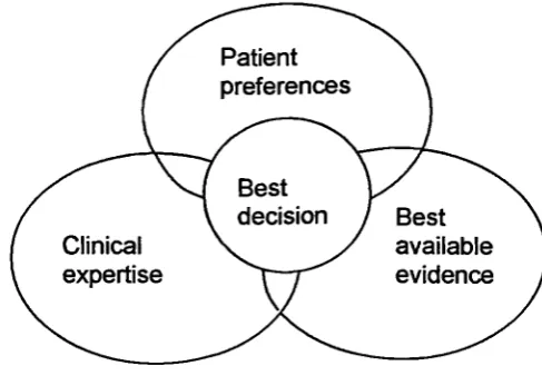 Figure 2.1: Model of evidence based practice, developed from Bury (1998)