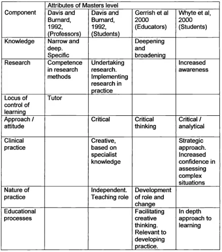 Table 2.2: Characteristics of Masters level from empirical studies in healthcare