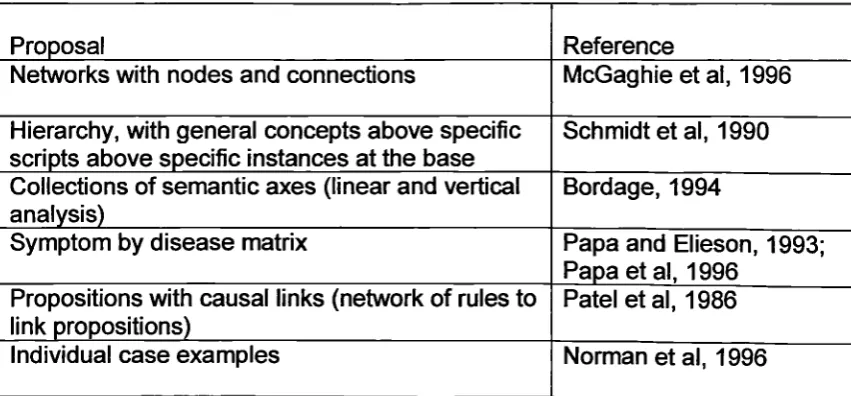 Table 2.5: Proposals regarding the organisation of knowledge from empirical 