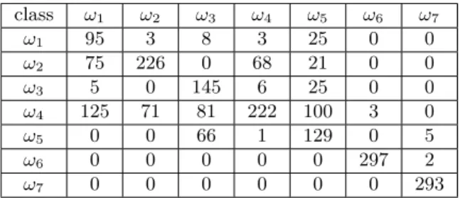 Table 8: Confusion matrix after fusion using varia- varia-tional approximation (global acc.: 66%)