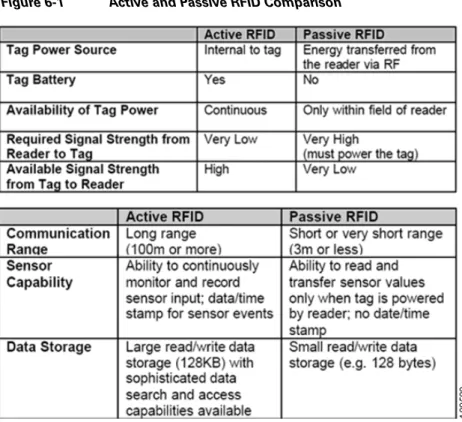 Figure 6-1 Active and Passive RFID Comparison