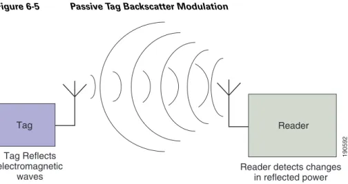 Figure 6-5 Passive Tag Backscatter Modulation