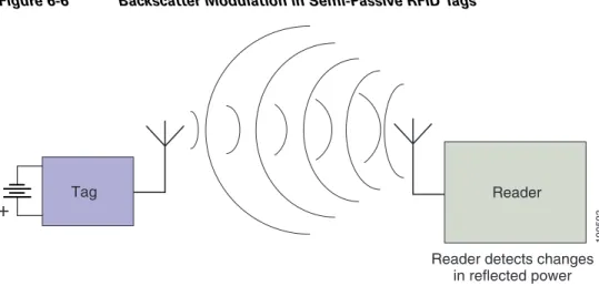 Figure 6-6 Backscatter Modulation in Semi-Passive RFID Tags