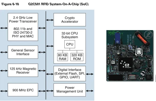 Figure 6-10 G2C501 RFID System-On-A-Chip (SoC)