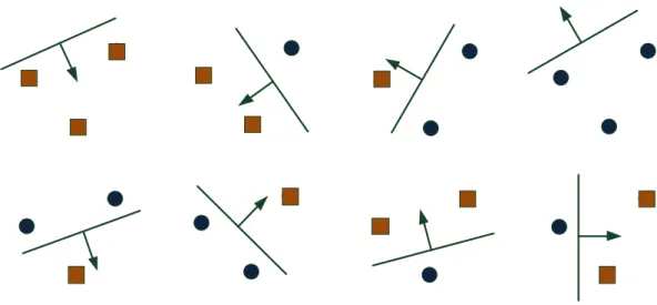 Figure 2.1: The illustration of shattering of three instances for model class linear functions with two variables