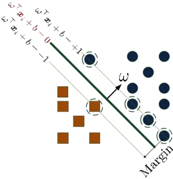 Figure 2.3: The illustration of separation of two classes by hyperplane hω, xi + b = 0