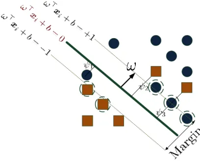 Figure 2.4: The illustration of separation of two classes by soft margin hω, xi + b = 0.